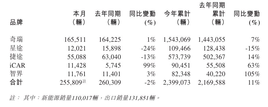 奇瑞11月销量25.6万辆同比降2%，星途捷途下滑