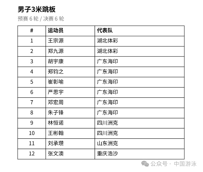 陈芋汐领衔中国跳水队出征名古屋亚运选拔赛