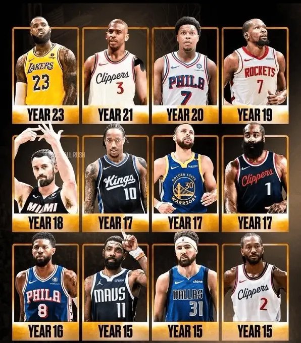 NBA现役三人同迎生涯第20+赛季，詹姆斯创第23季纪录