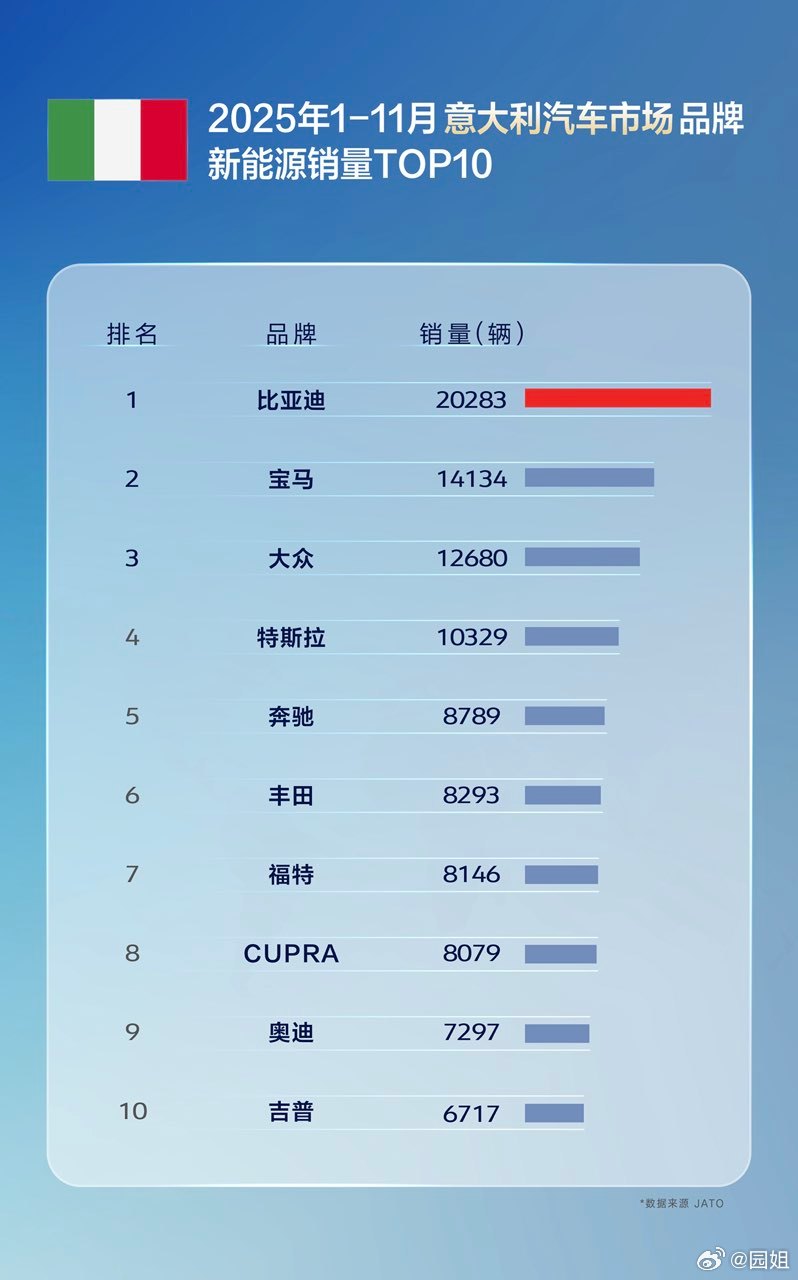 比亚迪1月出口12.8万台，11国销量反超特斯拉