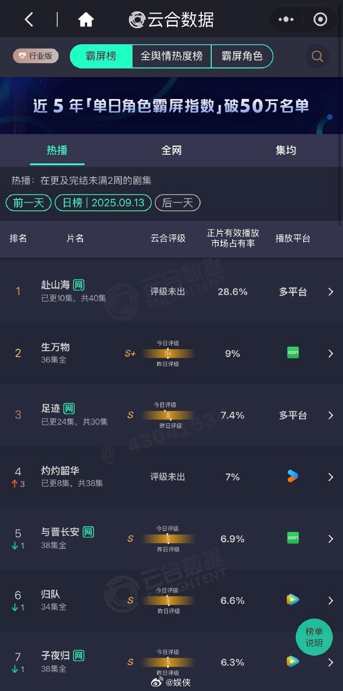 成毅《赴山海》市占率破28.6%，全网榜单断层第一