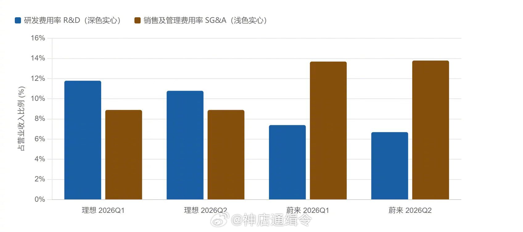 与理想相比，蔚来的销售管理费用率有点高，换电、牛屋、多品牌运营…