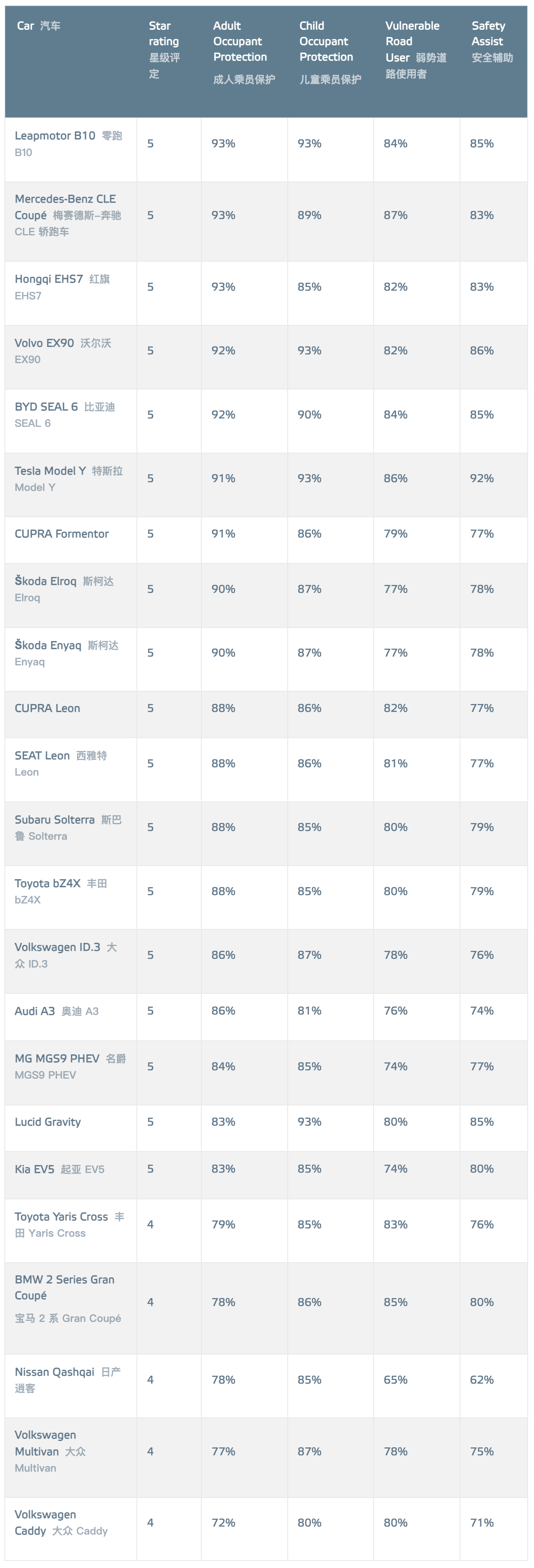零跑B10、红旗EHS7、比亚迪海豹06等国产车获Euro-NCAP五星安全评级
