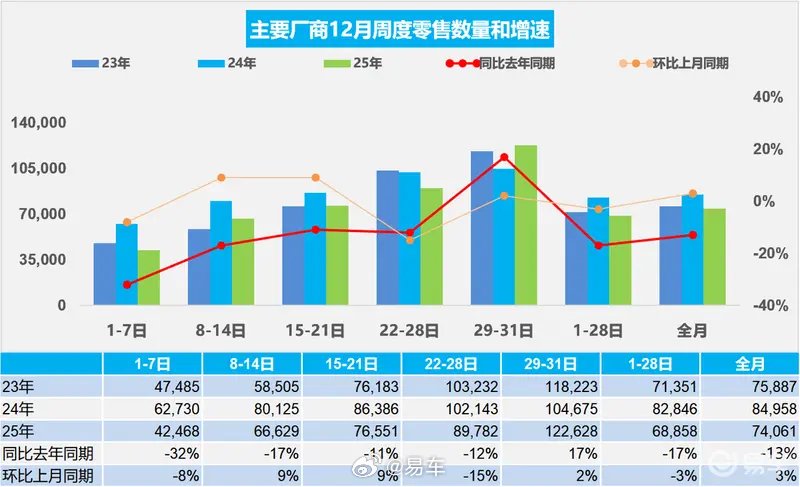 乘联会：12月乘用车零售229.6万辆，新能源渗透率达60.4%