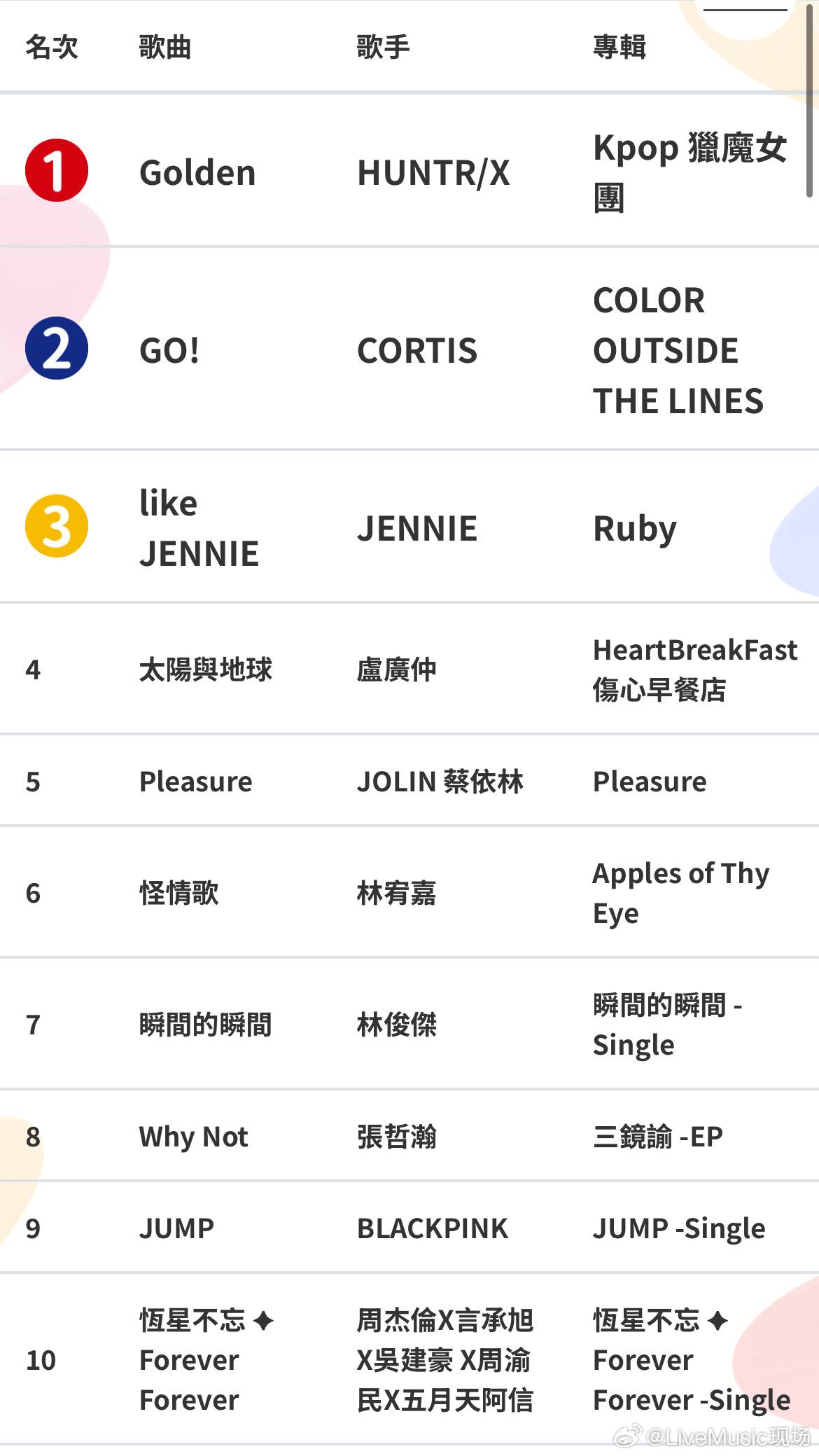 HitFM2025年度百大单曲揭晓，周杰伦合作曲登榜