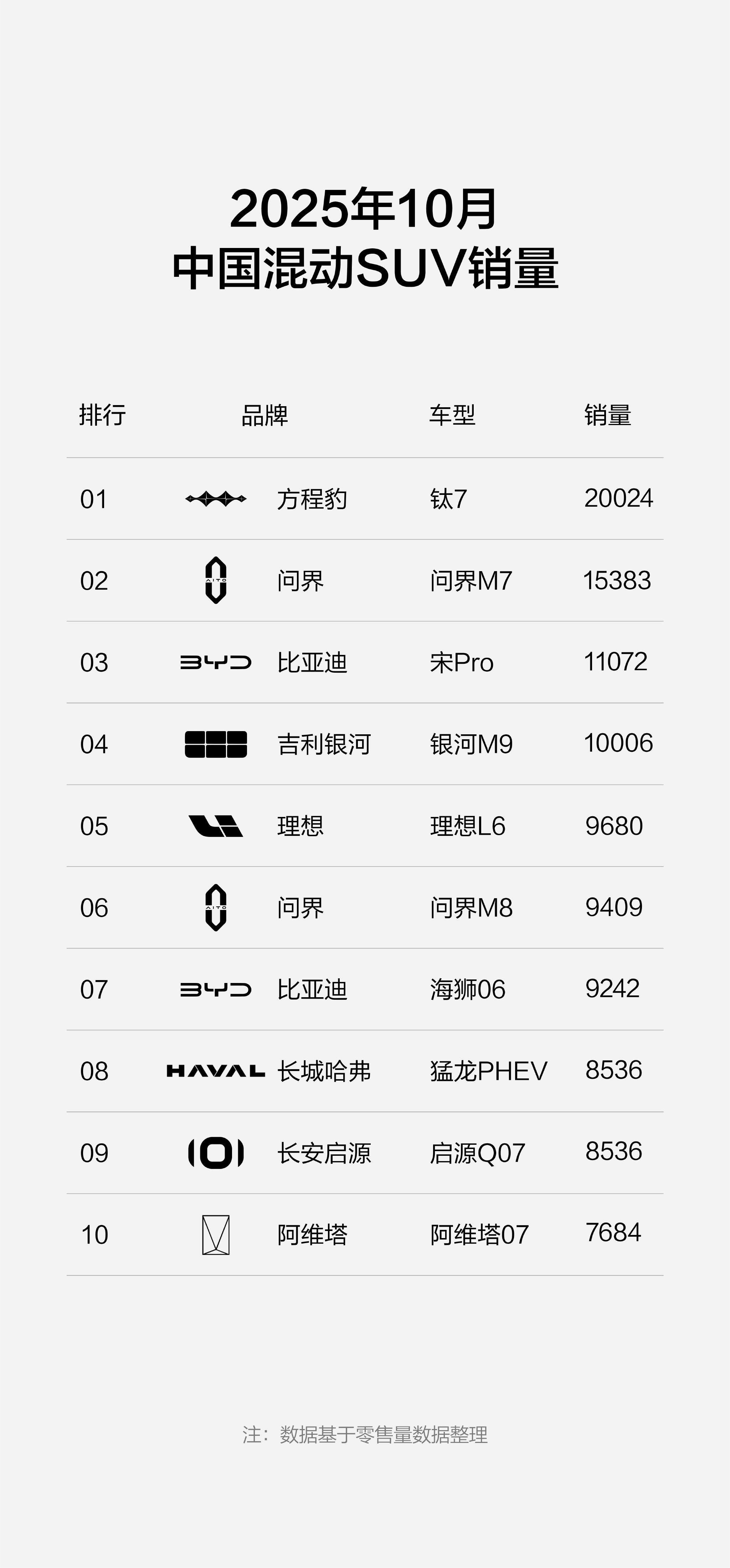 钛7首月销量破2万登顶中国混动SUV冠军