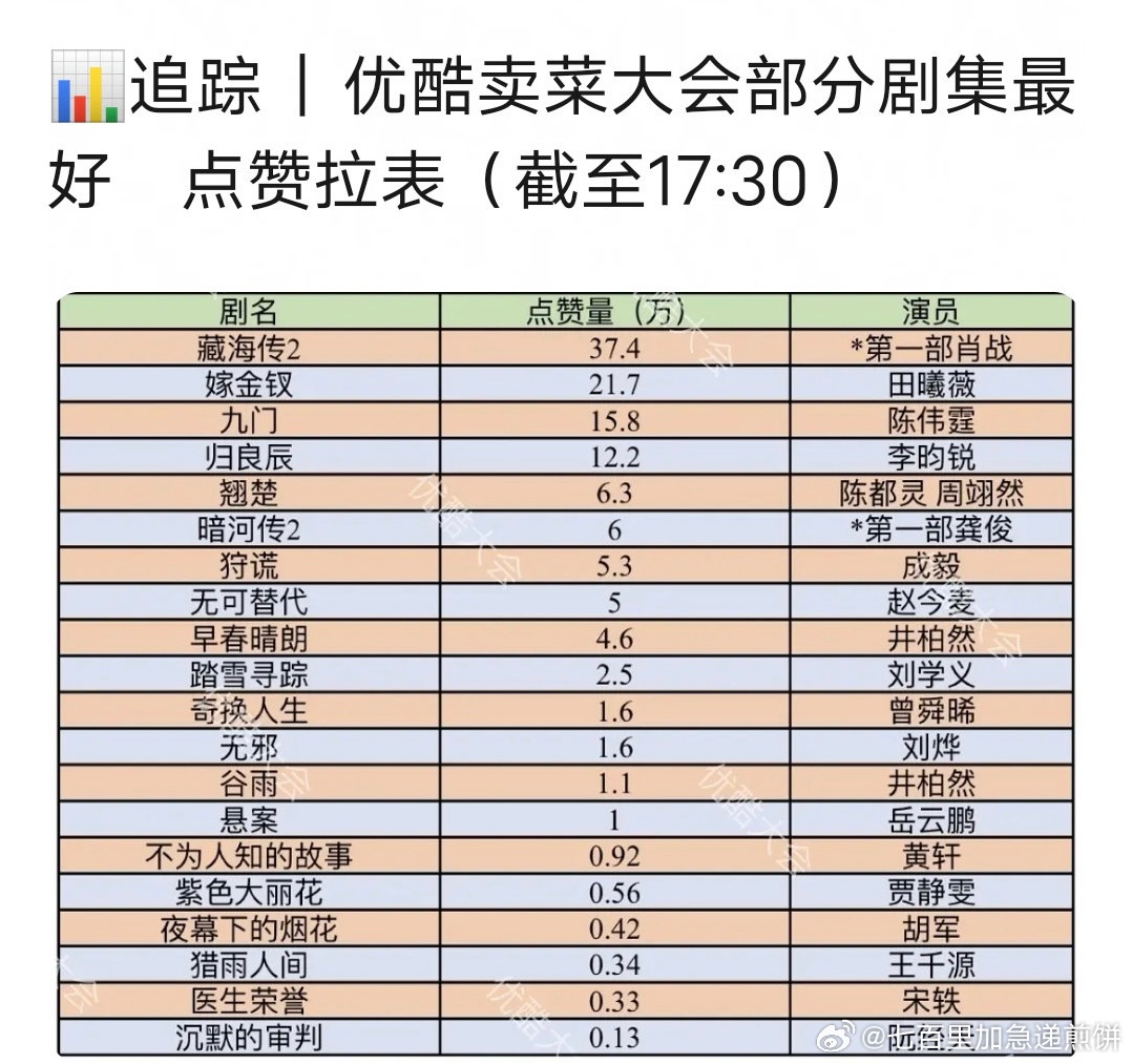 待播剧大会官抖点赞Top5公布，肖战田曦薇陈伟霆等剧上榜