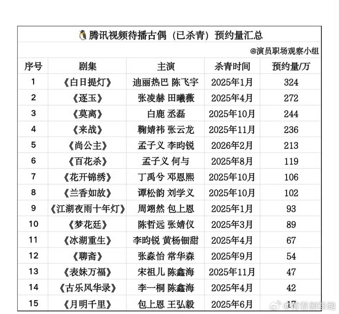 迪丽热巴陈飞宇《白日提灯》、鞠婧祎张云龙《来战》、宋威龙鞠婧祎《千香》登顶三平台待播剧预约榜