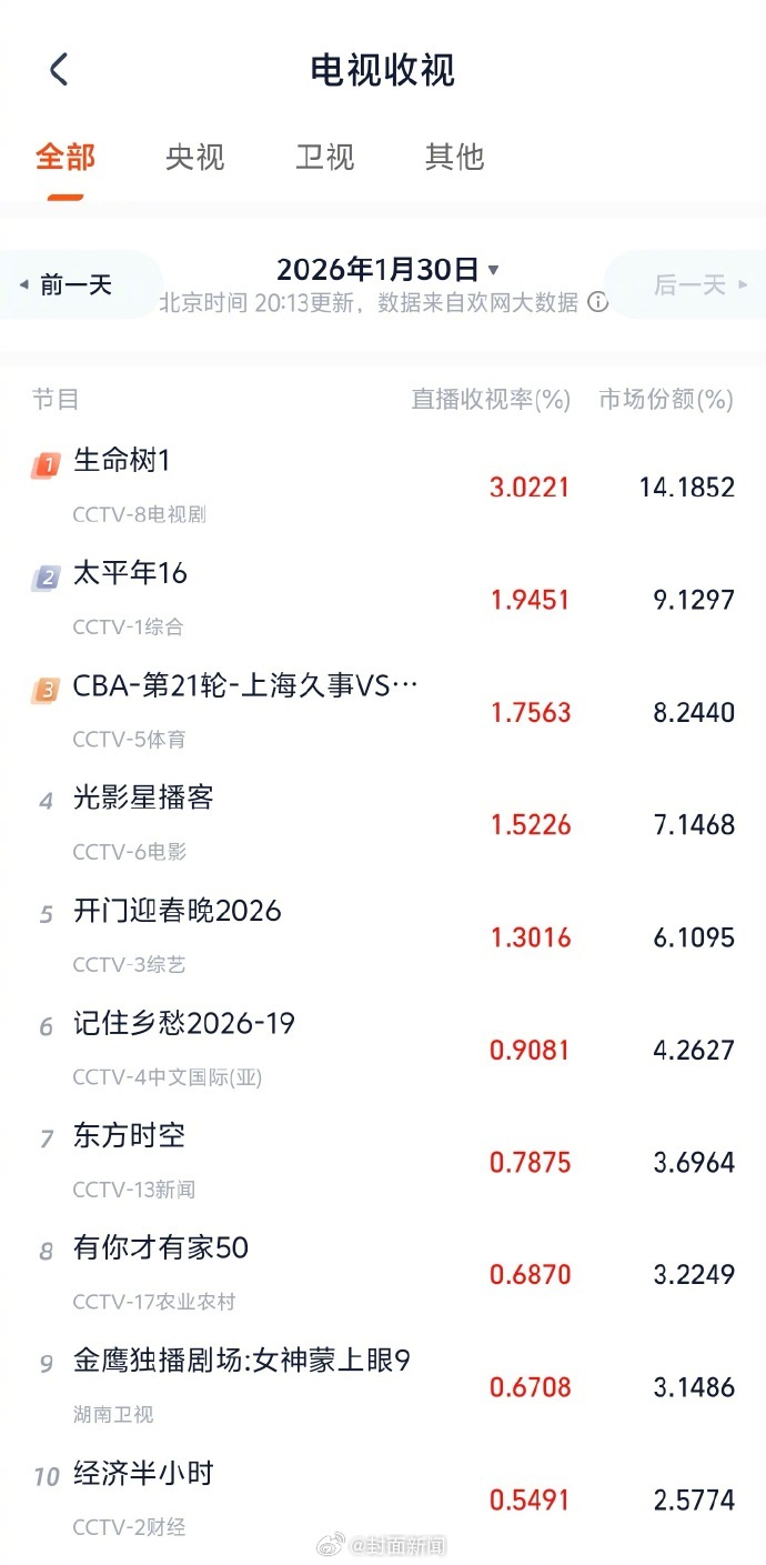 杨紫胡歌新剧生命树开播收视破3|李光洁|张哲华|收视率|电视剧盘点|专业版_新浪新闻