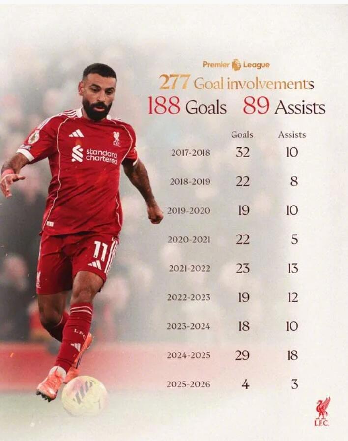 萨拉赫277球创纪录，利物浦2比0胜布莱顿