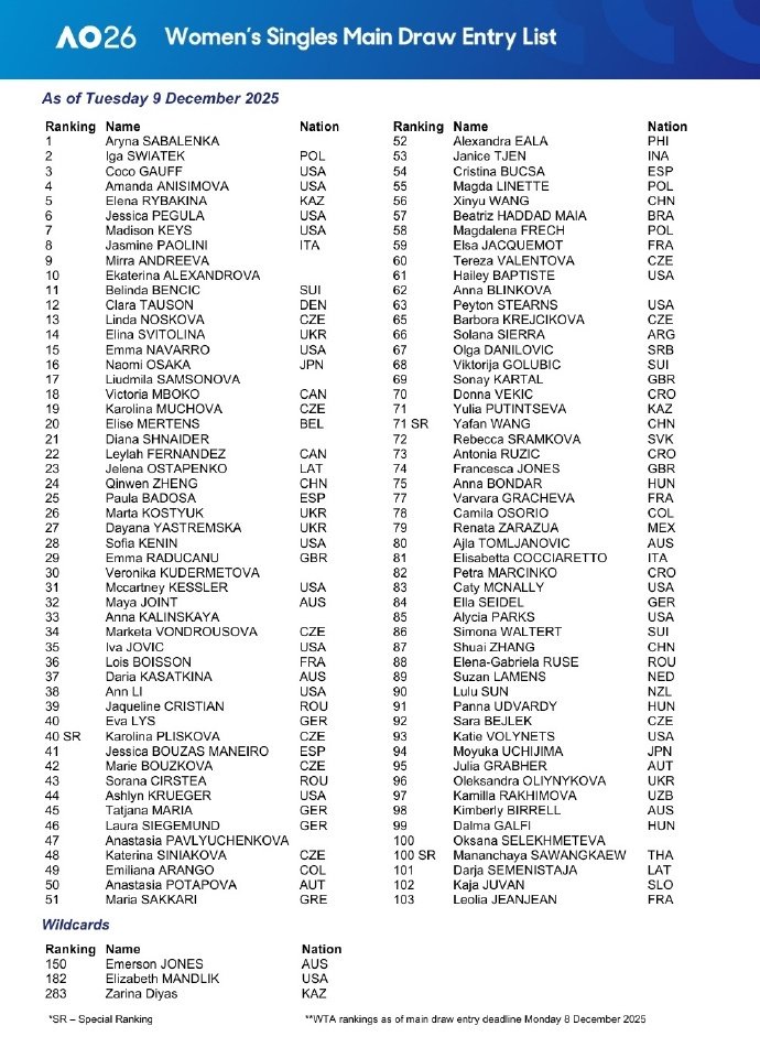 澳网单打正赛中国7人入围，张之臻郑钦文领衔出战