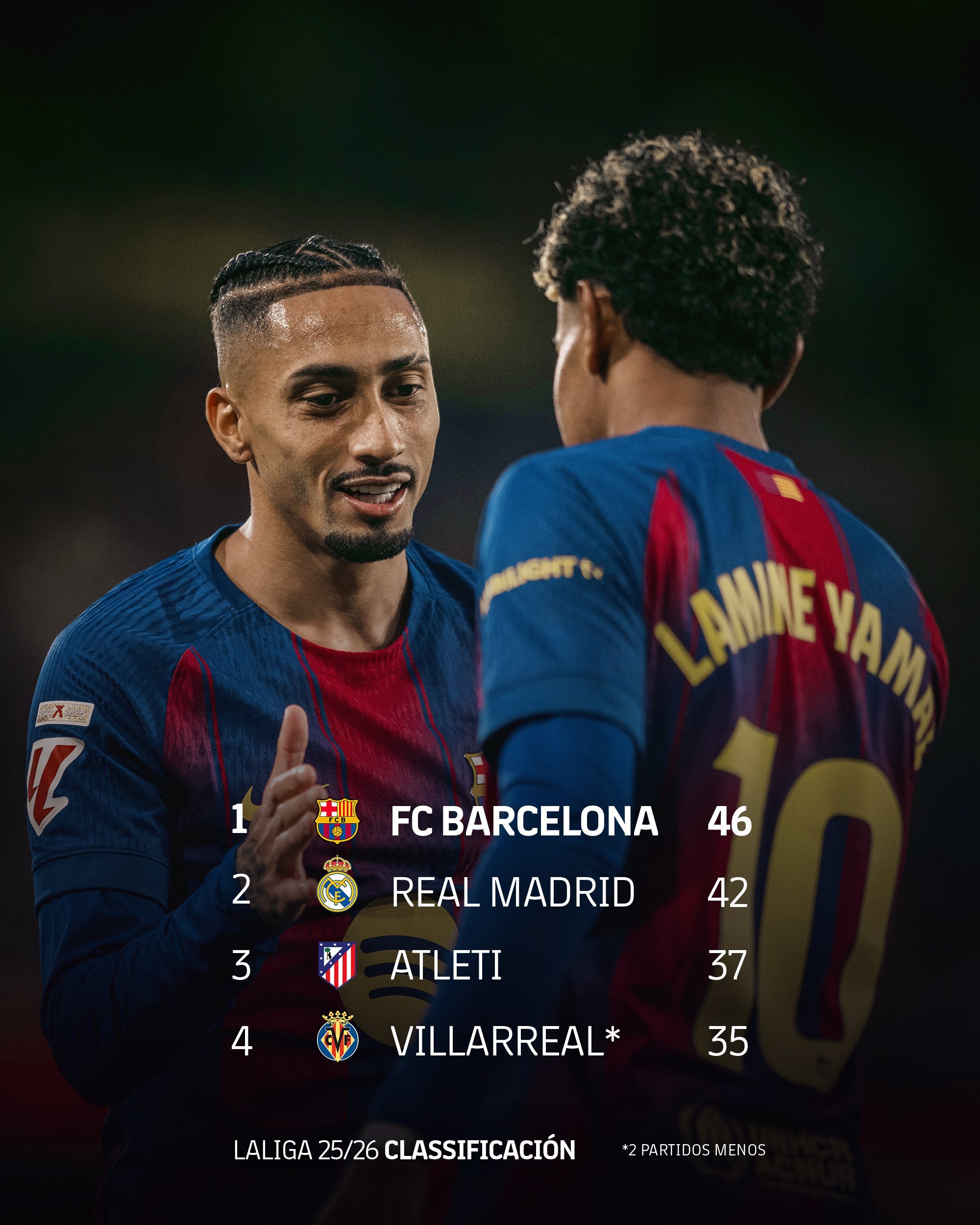 巴萨零封比利亚雷亚尔，这场胜利如何影响西甲争冠与争四格局？