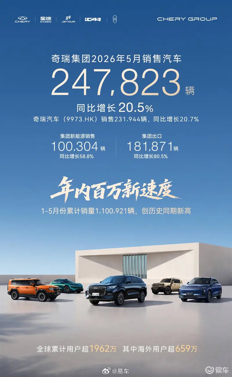奇瑞5月销量超24万辆,出口达18万辆