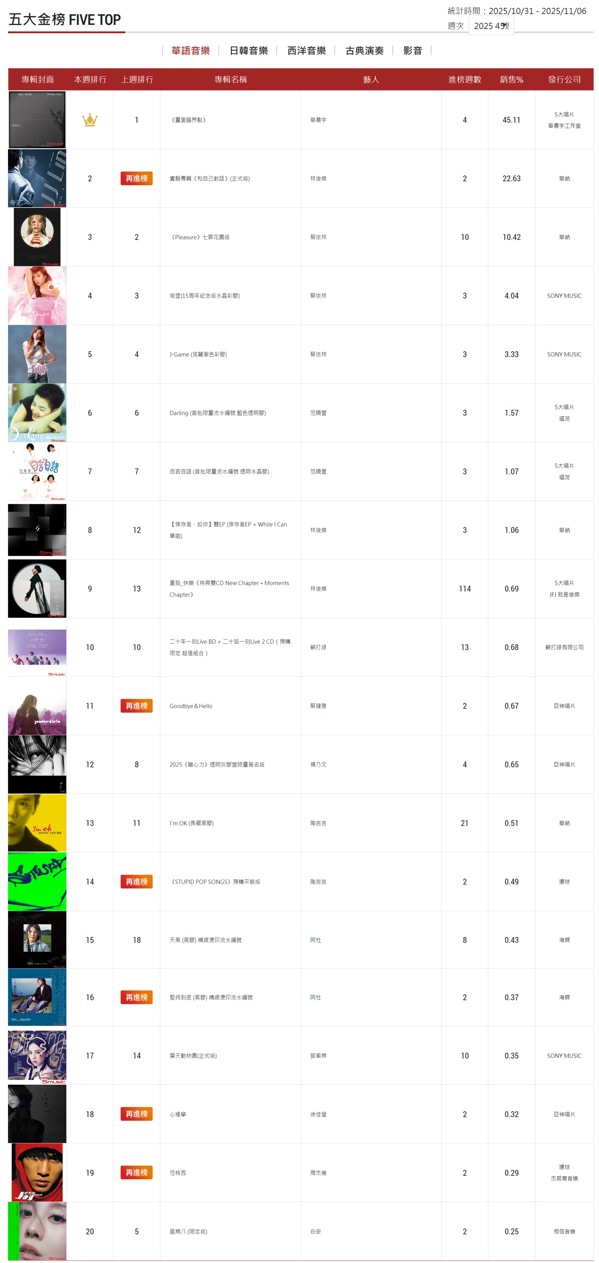 台湾五大金榜华语专辑销量榜2025年第45周Top20揭晓