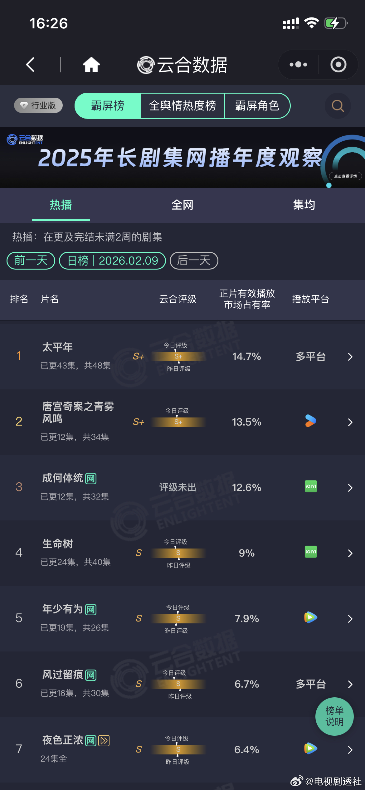 白鹿王星越主演《唐宫奇案》获云合S+评级