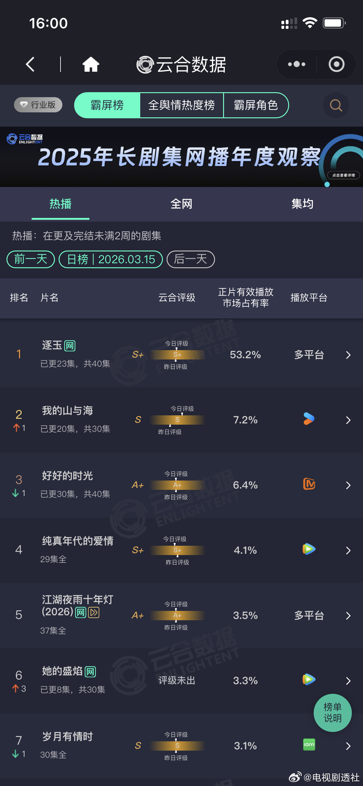张凌赫田曦薇《逐玉》云合53.2%逼近《庆余年2》《狂飙》