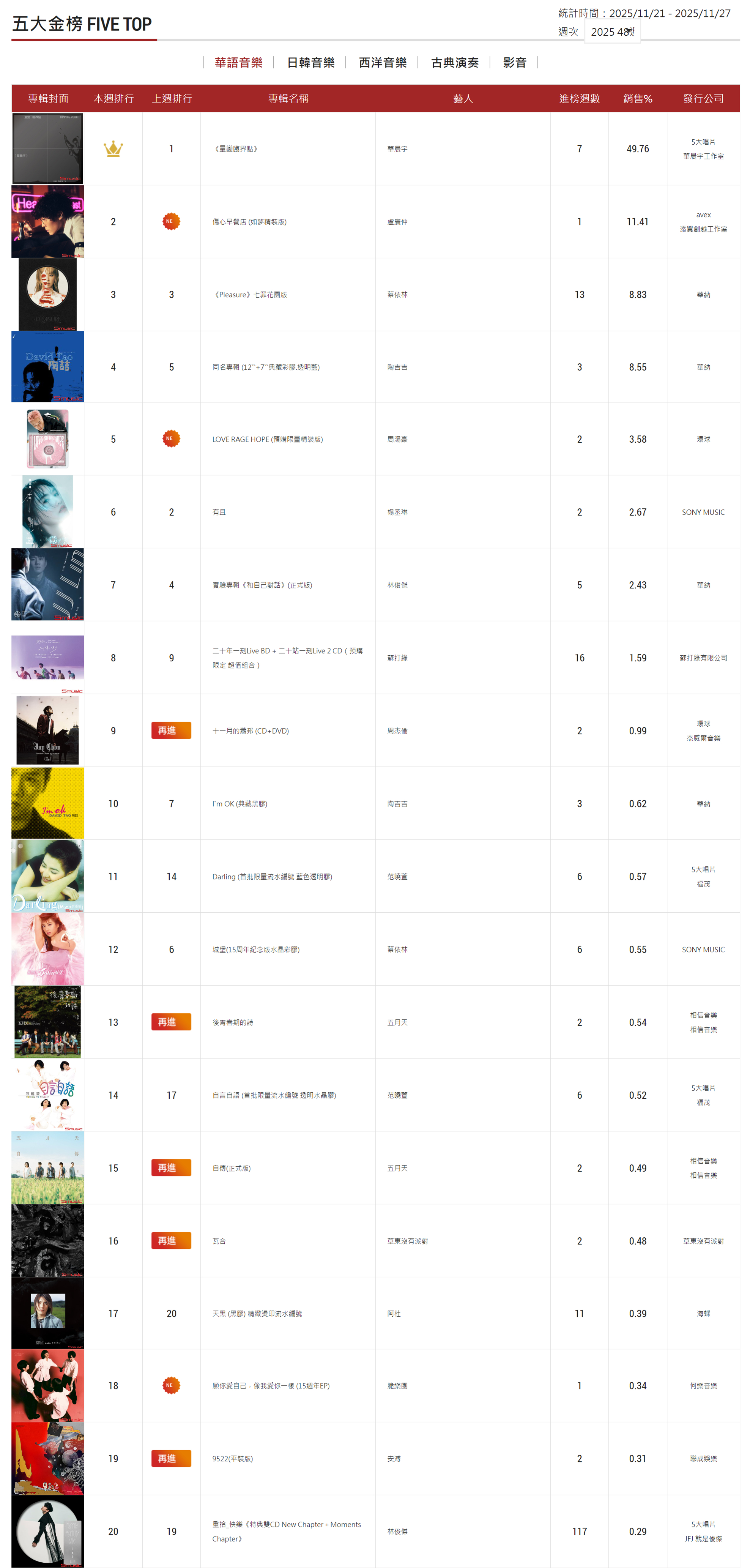 台湾五大金榜2025年第48周Top20：华晨宇七连冠，卢广仲周汤豪新上榜