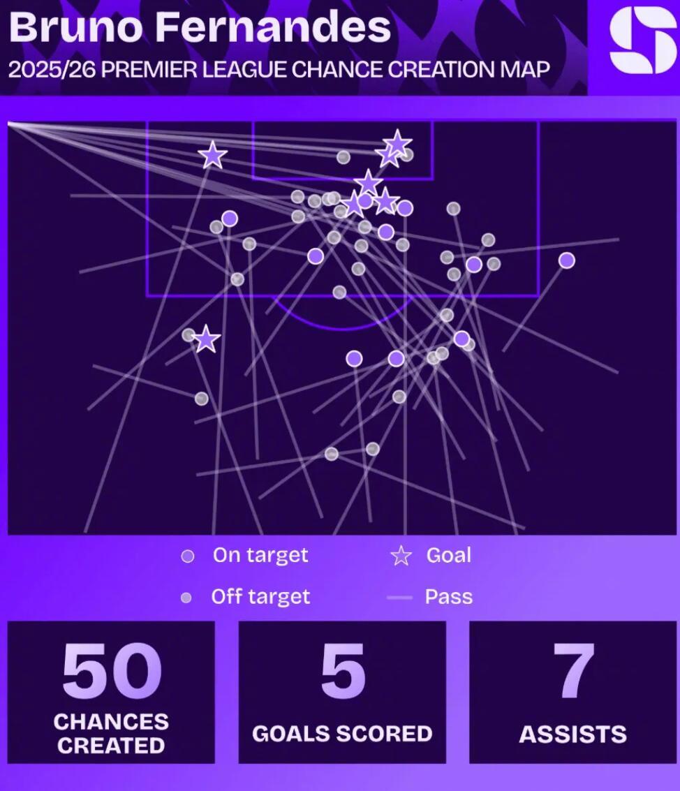 曼联战维拉，B费有望比肩吉格斯创纪录