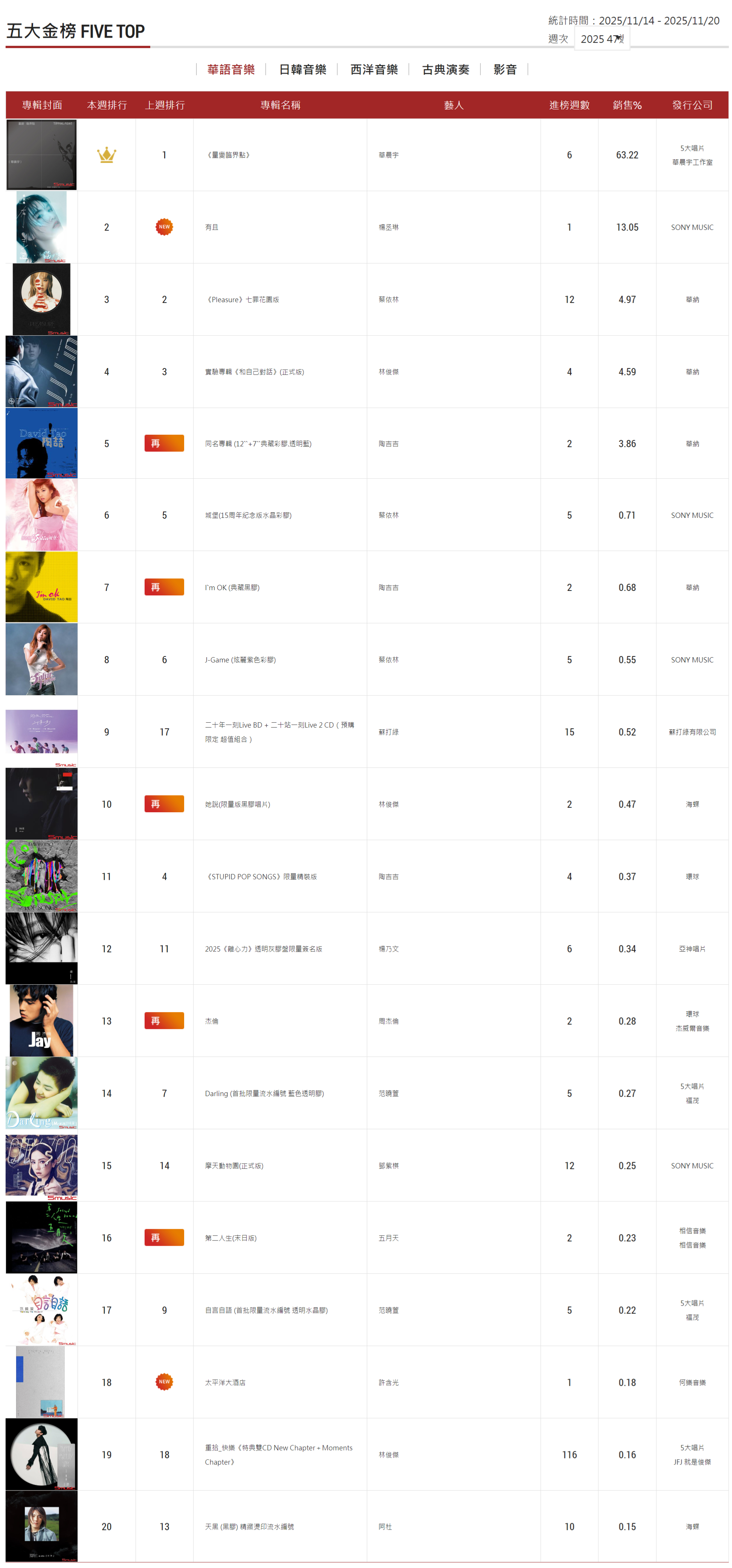 华晨宇专辑六连冠，杨丞琳新专空降亚军