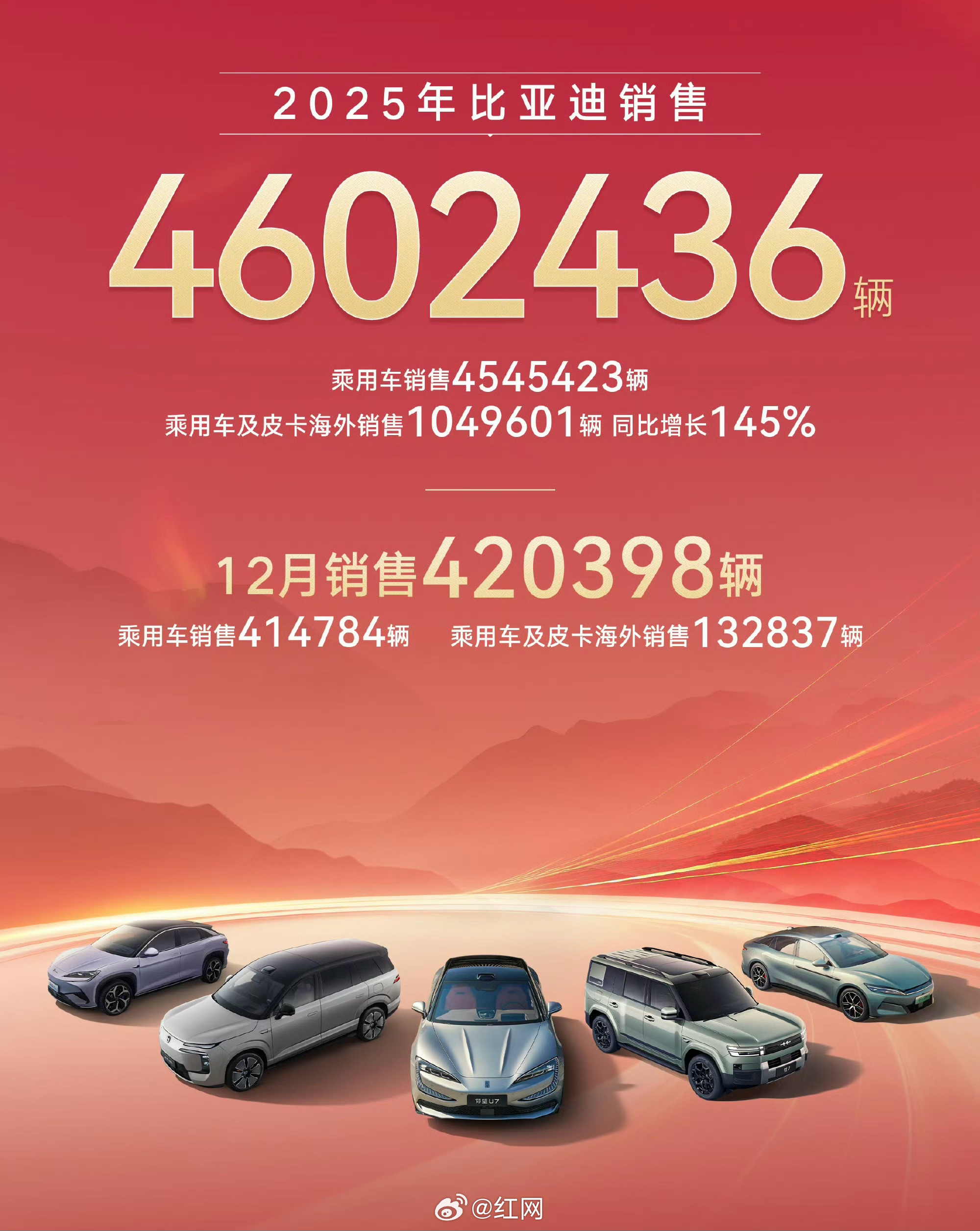 比亚迪2025年纯电销量超特斯拉，成全球销冠