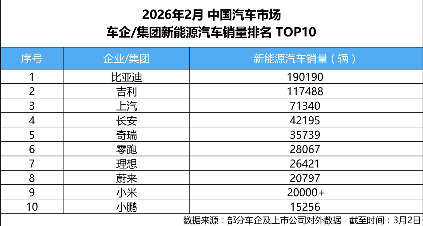 比亚迪2月新能源销量190190辆，连续57个月蝉联销冠