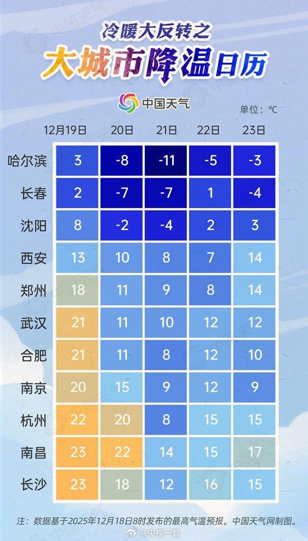 本周末多地将开启冷暖大反转，江南或破纪录