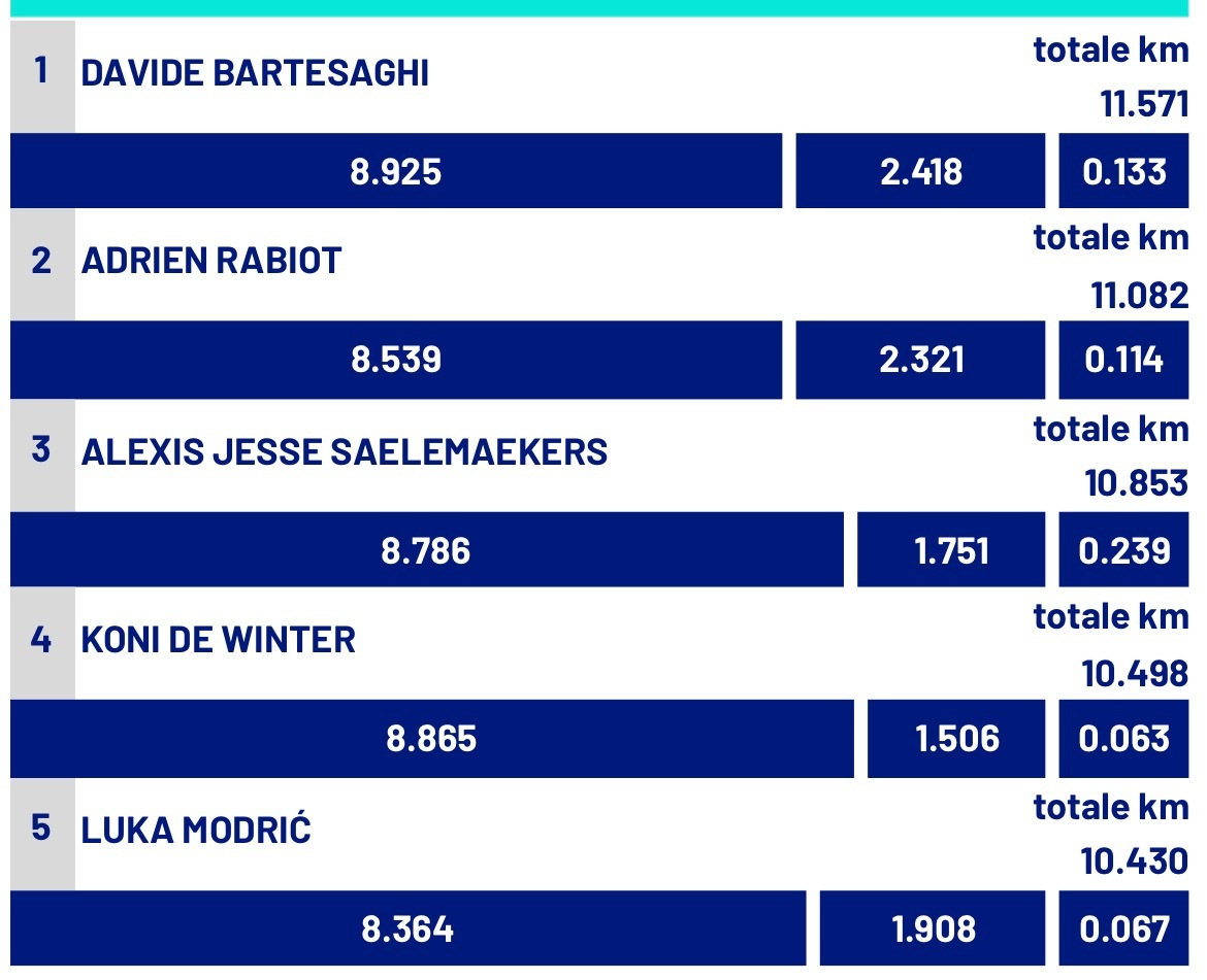 米兰0比1负帕尔马，巴特萨吉跑动11.571公里全队第一