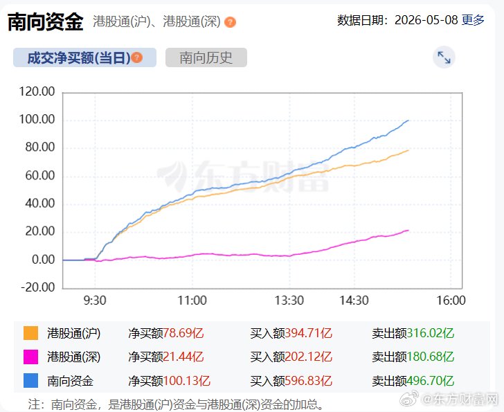 南向资金净买入额突破100亿港元