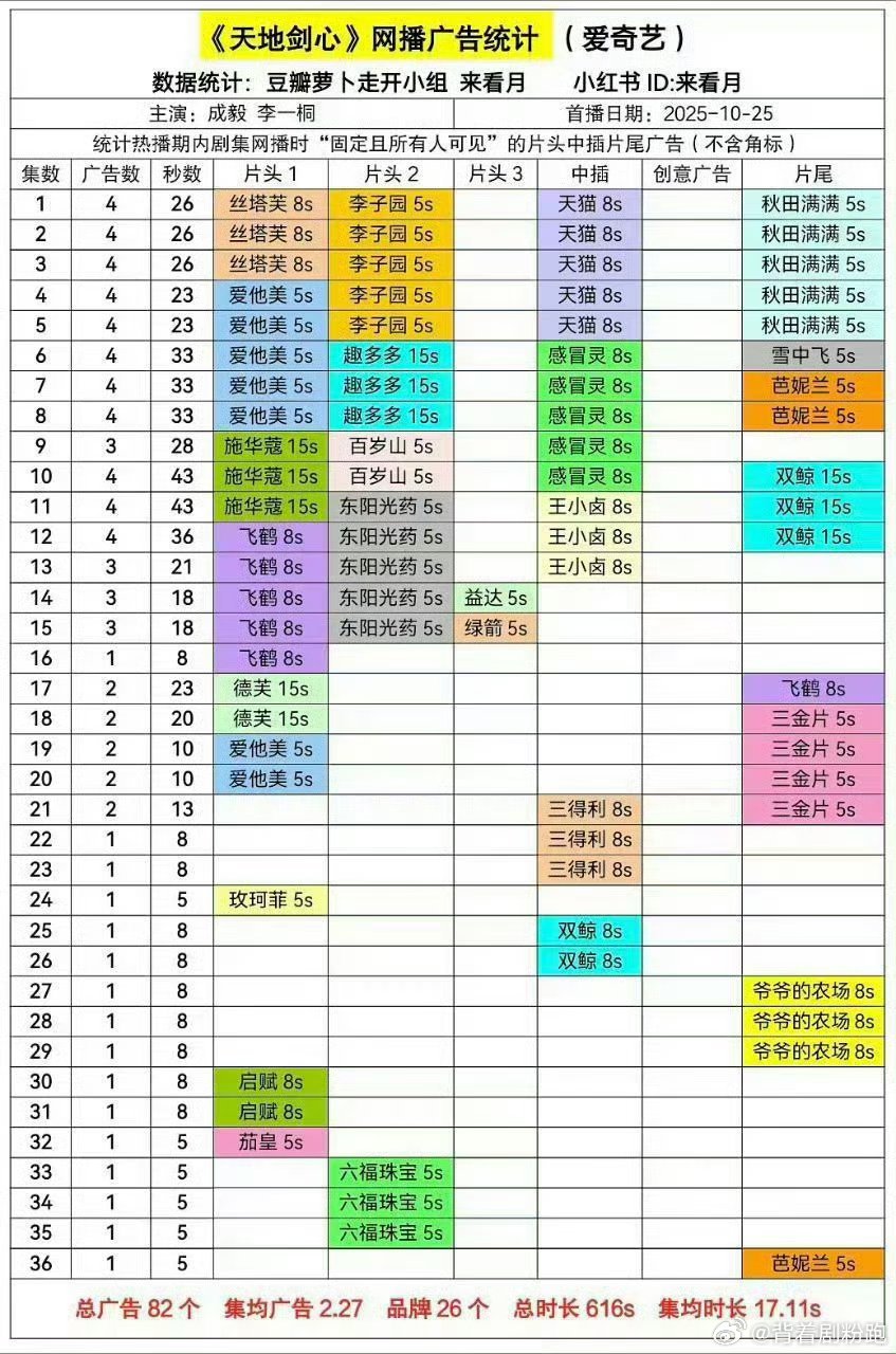 成毅四个月三部剧创三平台史冠