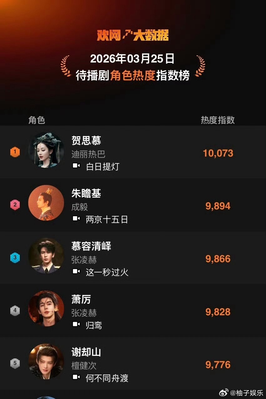 迪丽热巴新剧角色贺思慕登热度榜首，白日提灯开播在即