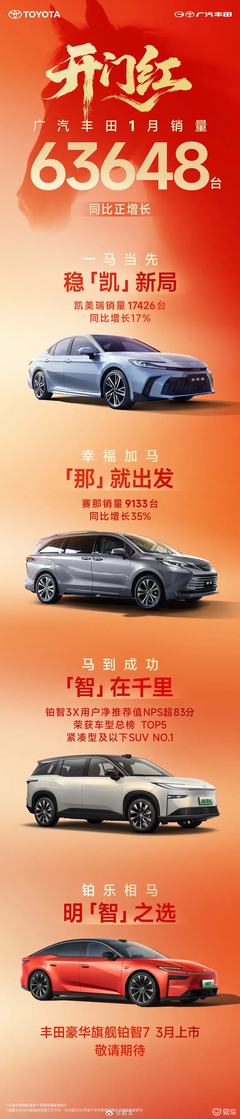 广汽丰田1月销量63648台同比正增长，凯美瑞赛那表现亮眼