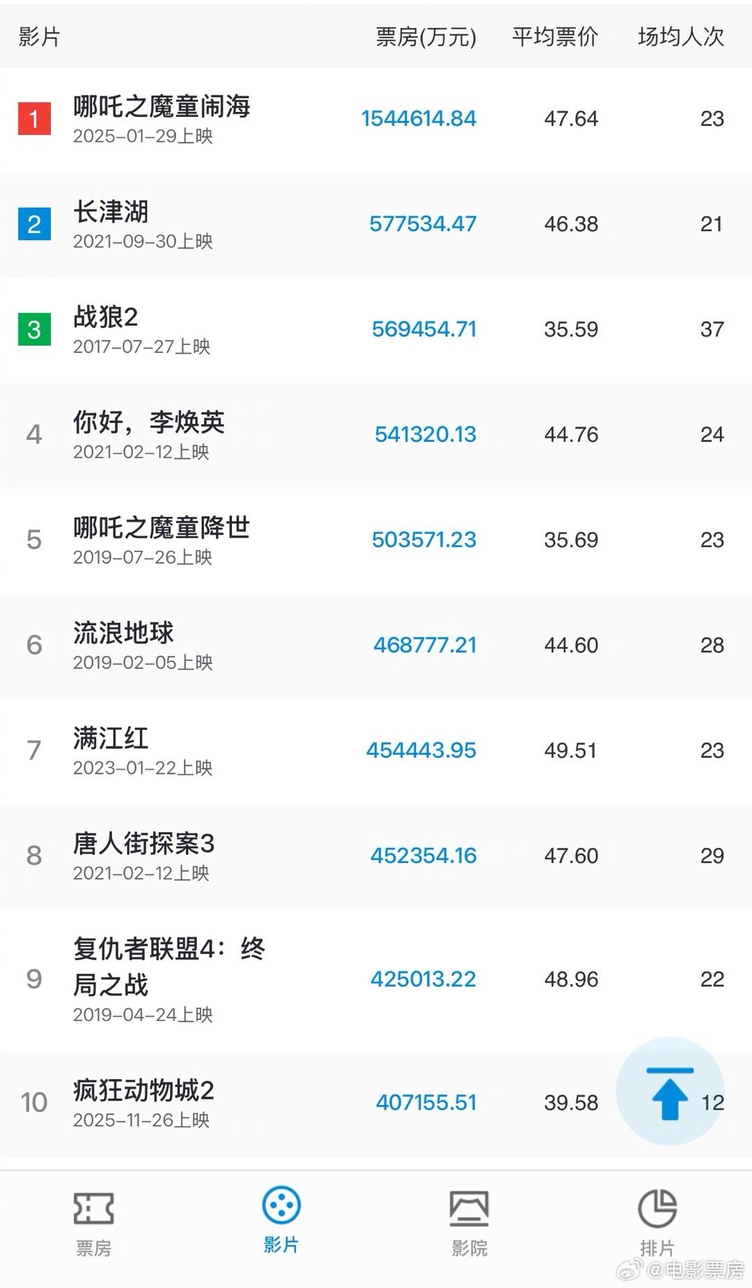 《疯狂动物城2》票房超长津湖跻身内地影史前十