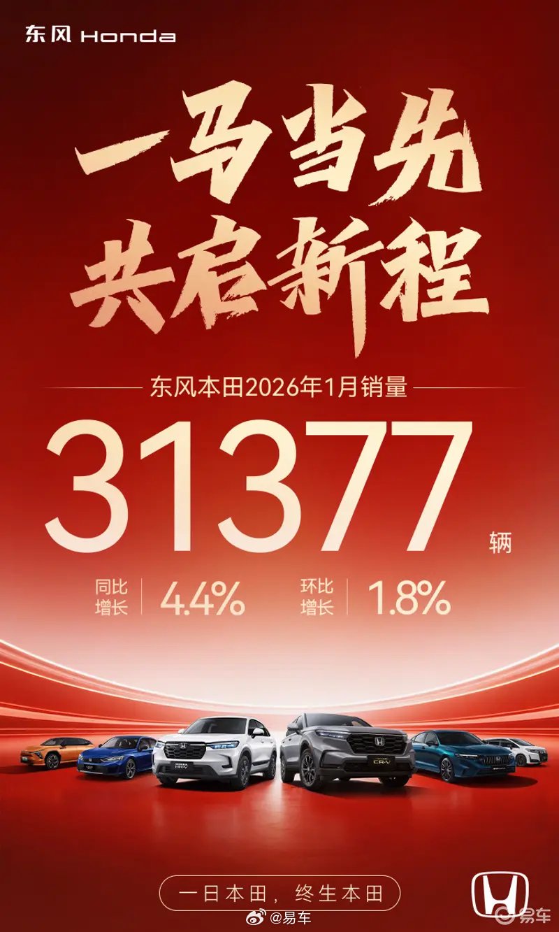 东风本田1月销量31377辆同比环比双增长