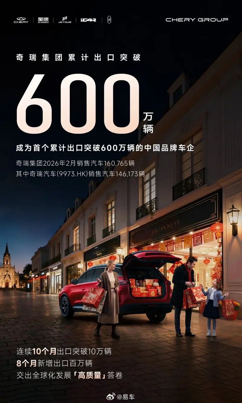 奇瑞集团2月销售16万辆，连续10个月出口超10万辆