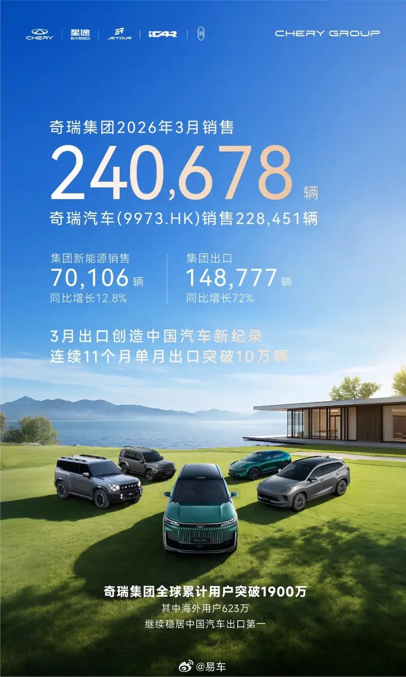奇瑞集团3月销量24.1万辆，一季度累计超60万辆