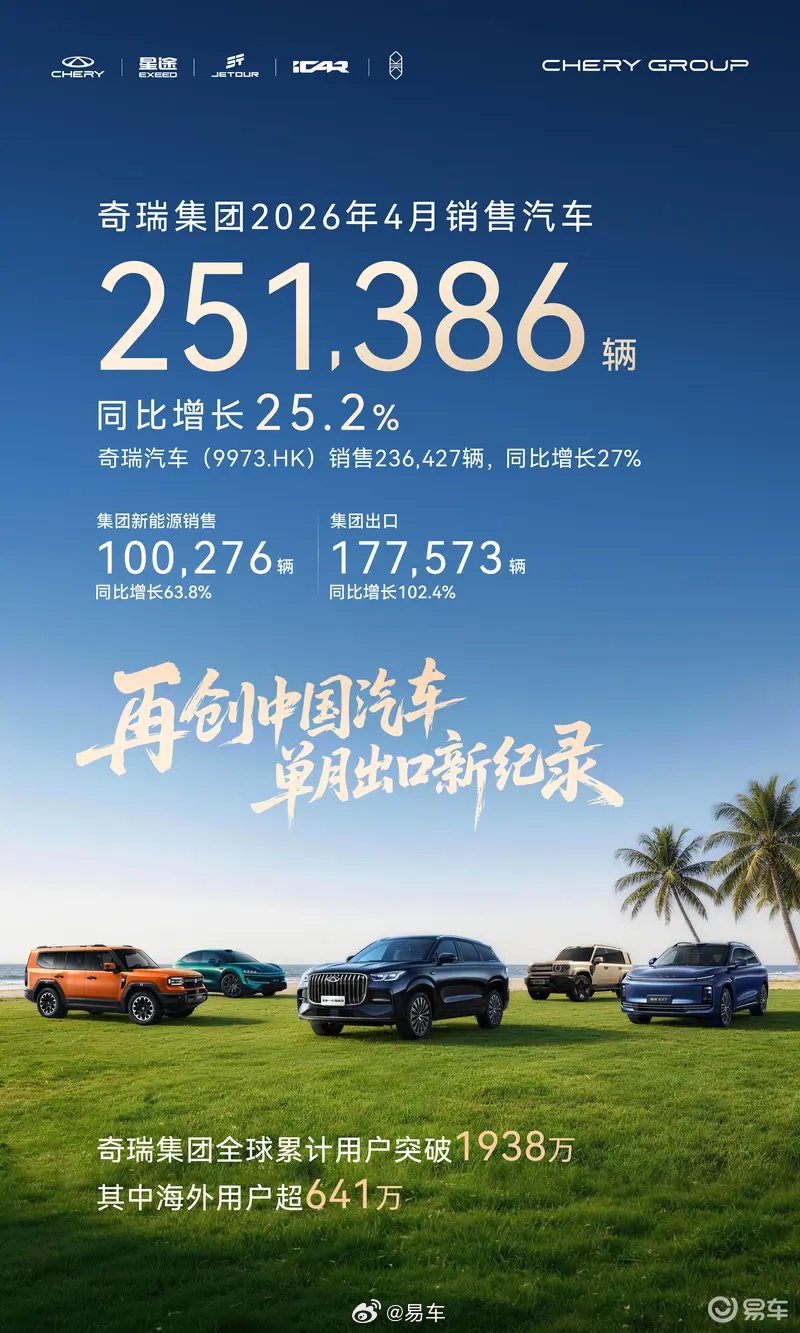 奇瑞集团4月销量超25万辆,出口突破17万辆创纪录
