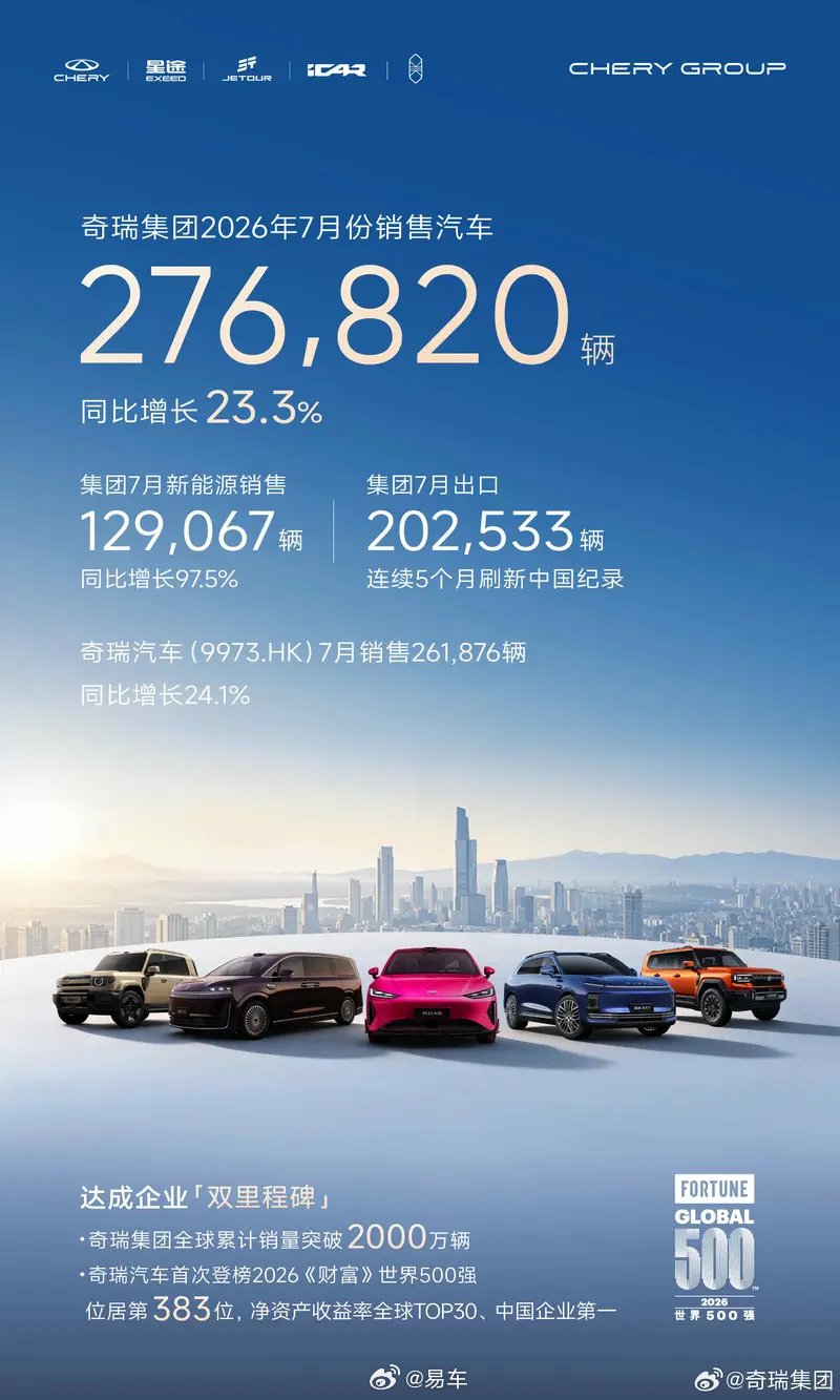 奇瑞集团7月销量276820辆，出口202533辆创历史新高