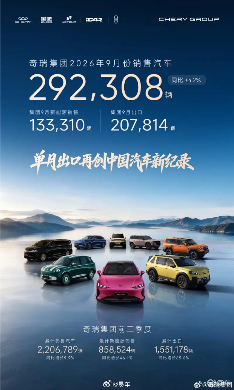 奇瑞集团9月销量292308辆，出口207814辆