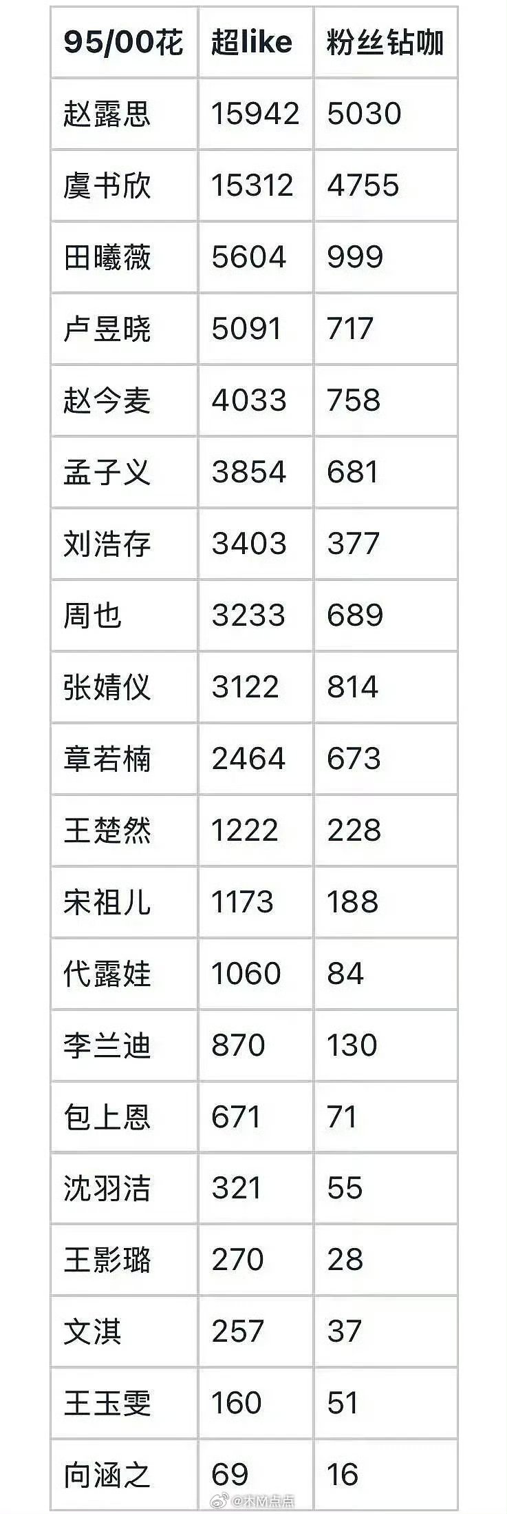 赵露思田曦薇领衔95后女星数据榜