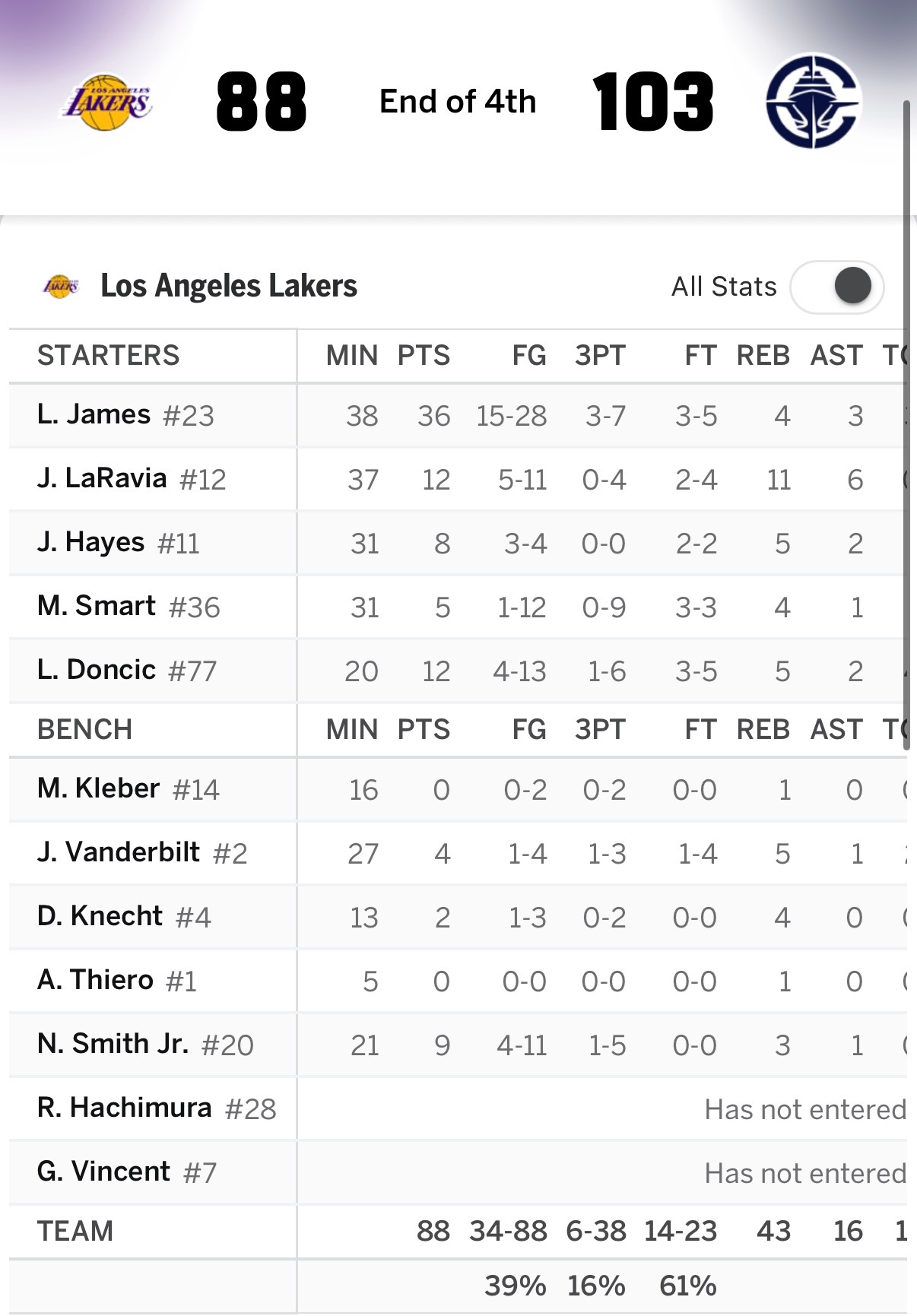 快船终结连败湖人送温暖，詹姆斯36分伦纳德32+12