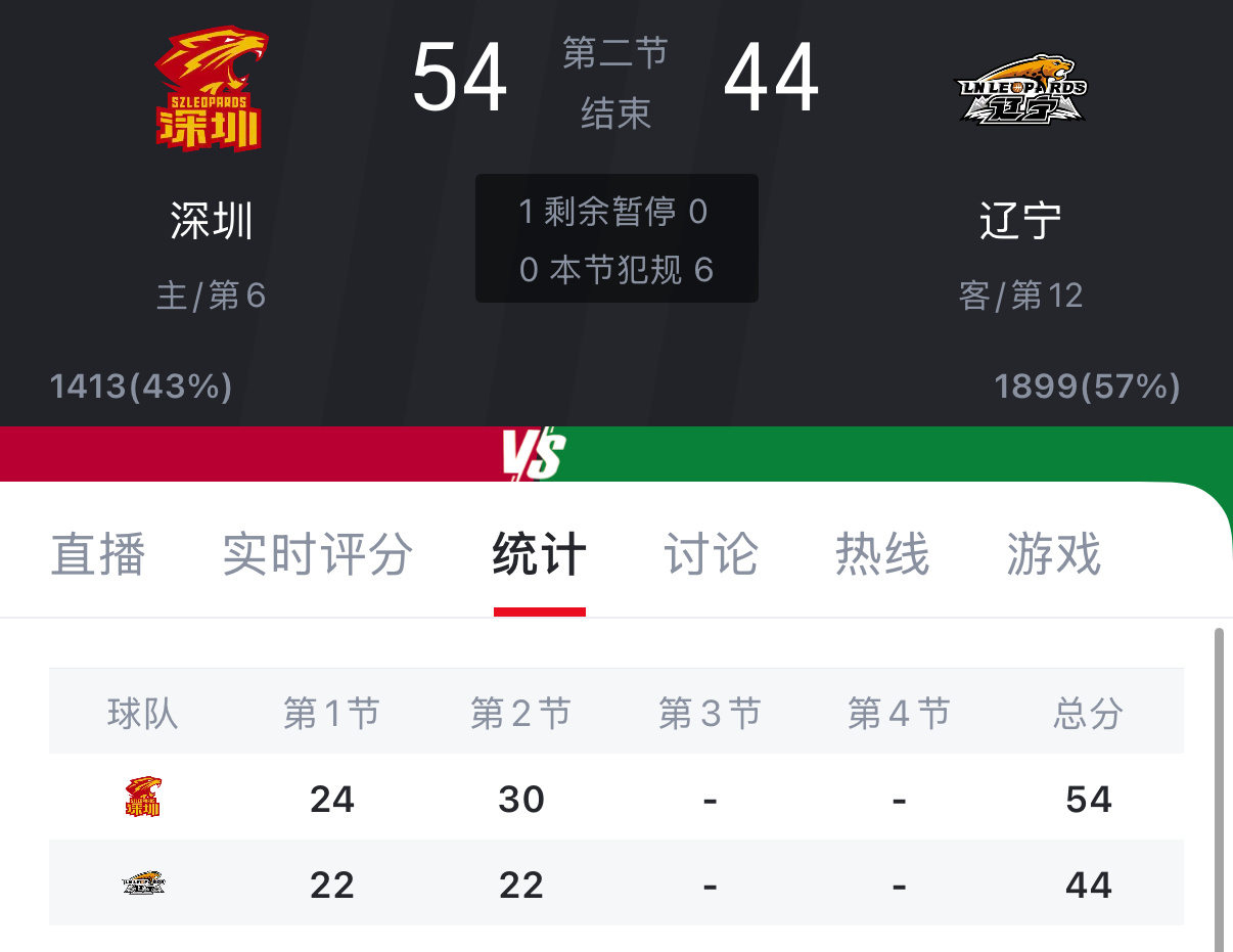 辽宁半场44-54落后深圳，哈维三分5中3
