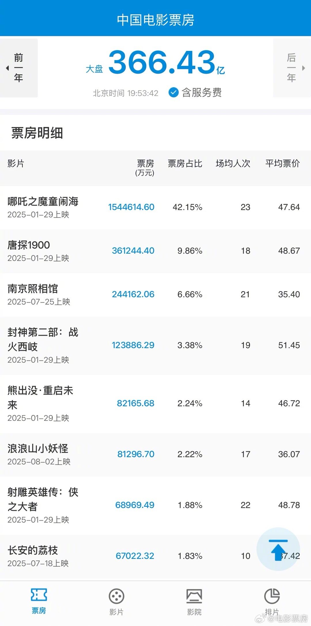 《浪浪山小妖怪》票房超《铃芽之旅》，登顶内地二维动画影史冠军