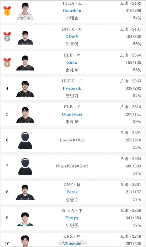 T1青训上单Guardian登顶韩服，HLE下路小将位列第四