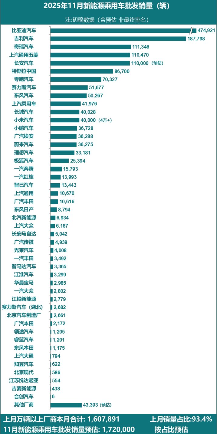 11月新能源车销量公布，特斯拉中国86700辆未进前五