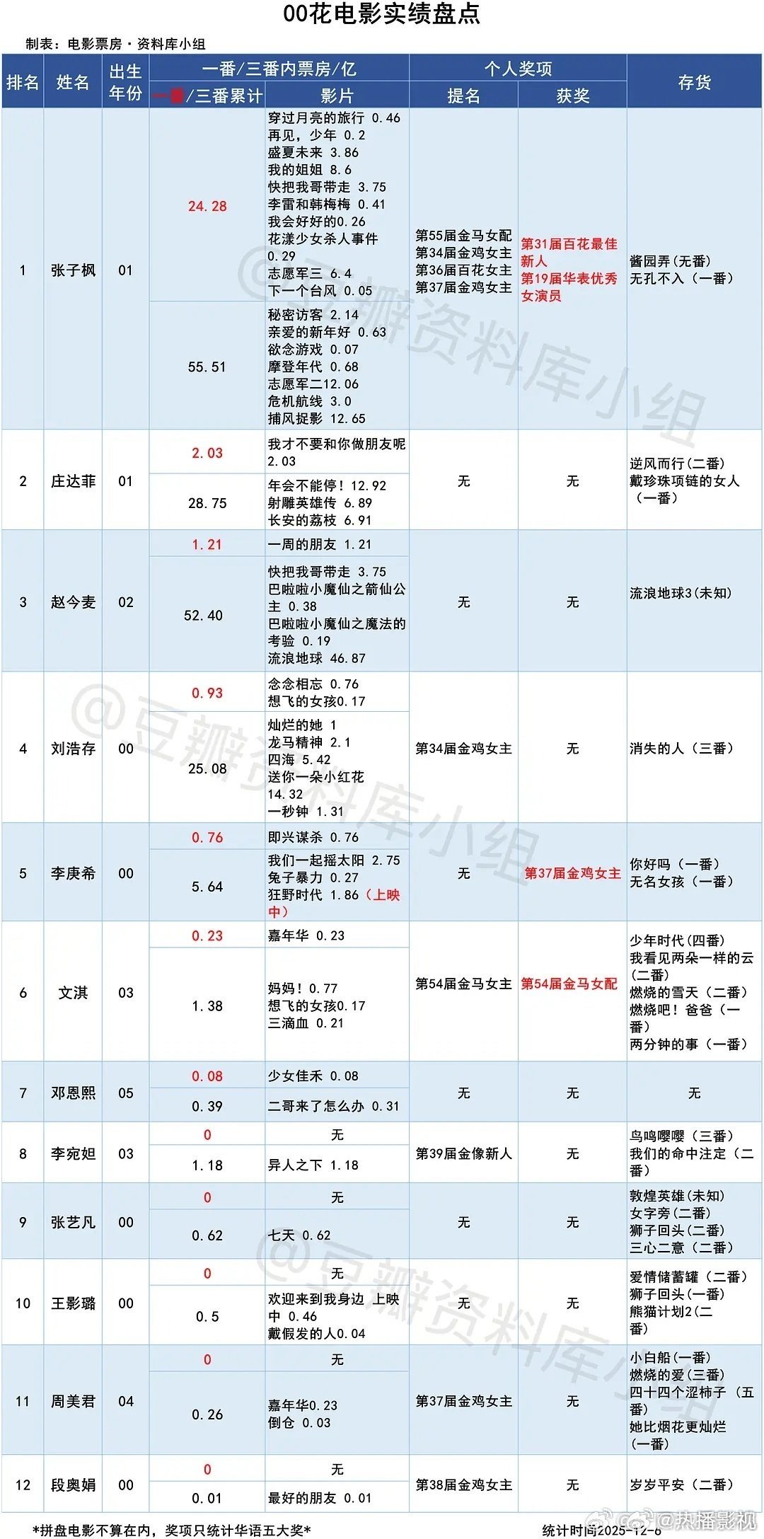 00花电影实绩盘点，张子枫庄达菲赵今麦等12位演员上榜