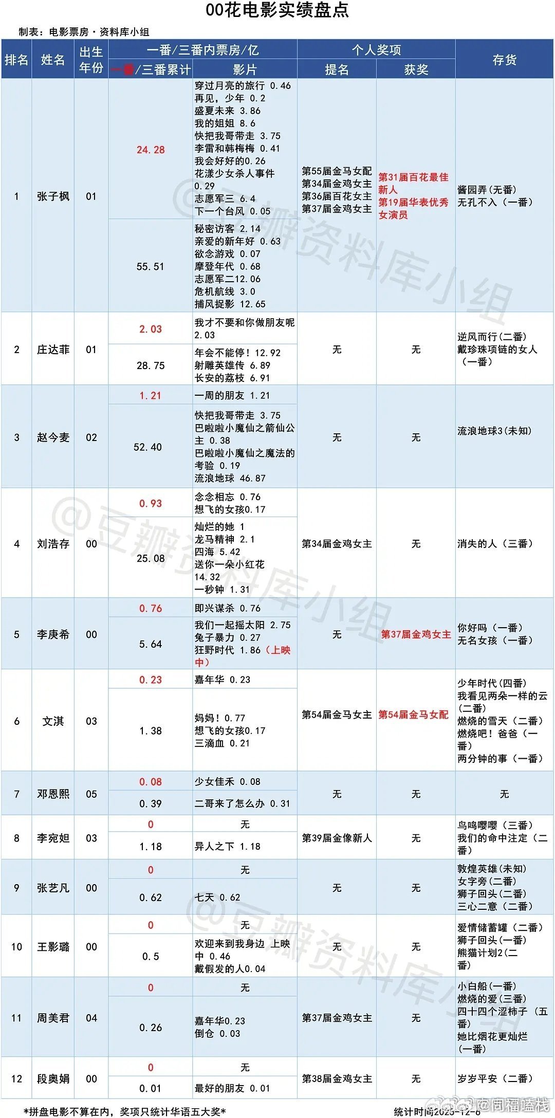 00花电影实绩盘点，张子枫庄达菲赵今麦等12位女星上榜