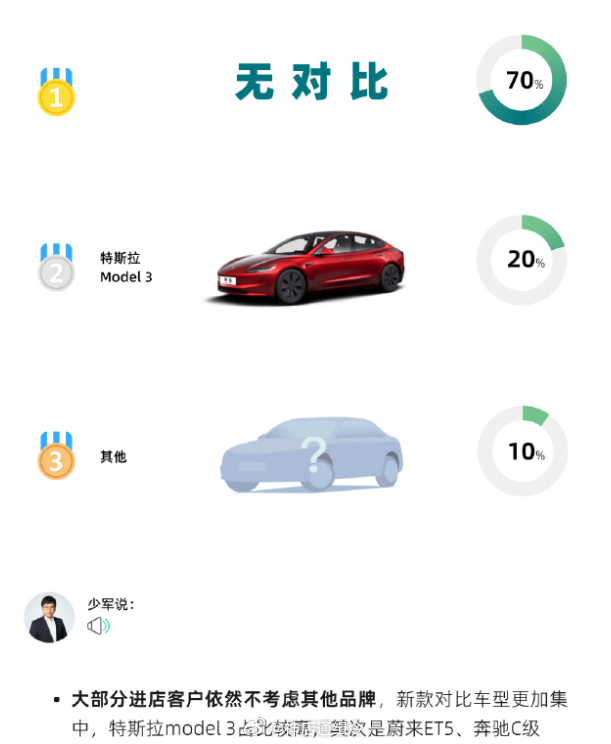 小米SU7新款对比特斯拉model3胜率高，成纯电轿跑首选