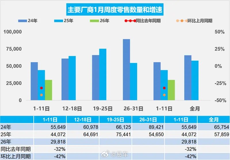 乘联会：1月1-11日乘用车零售32.8万辆，新能源渗透率35.5%