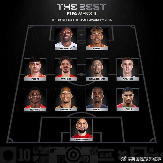 FIFA2025年度最佳阵容公布，萨拉赫姆巴佩落选