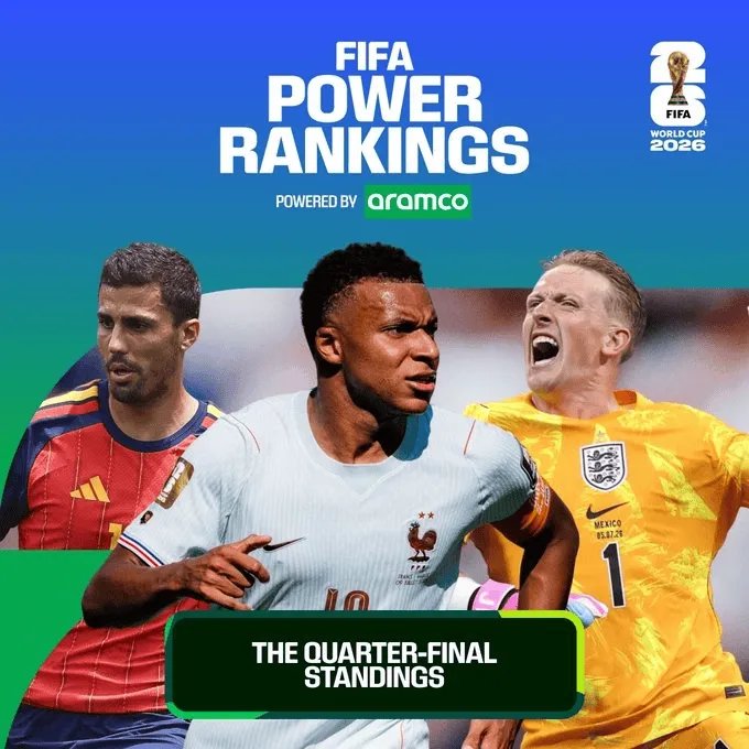 FIFA世界杯实力榜更新，姆巴佩贝林厄姆梅西领跑进攻榜